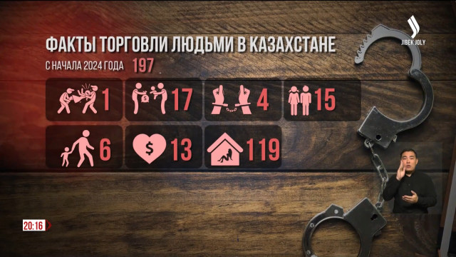 197 преступлений, связанных с торговлей людьми, выявили в Казахстане